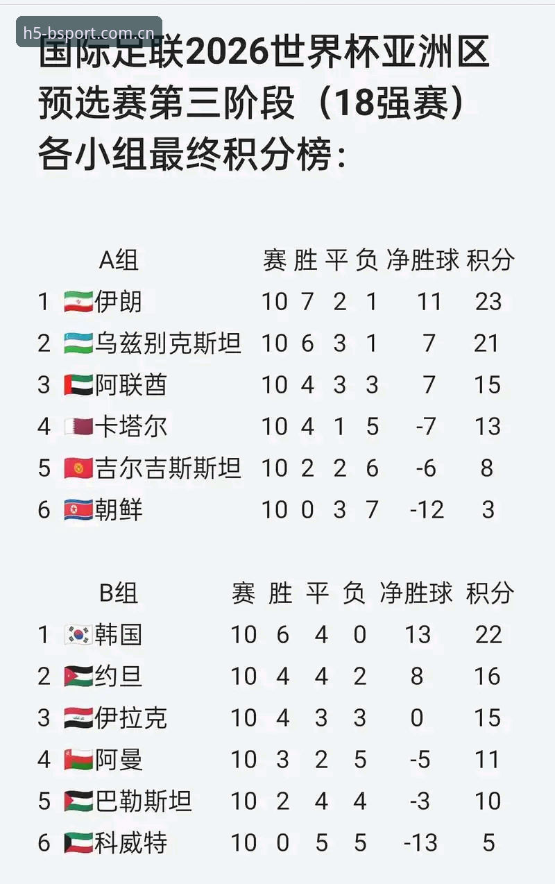 Bsport体育APP官网 世界杯扩军至66队?资深用户分析中国男足参赛机会与B体育平台观赛体验
